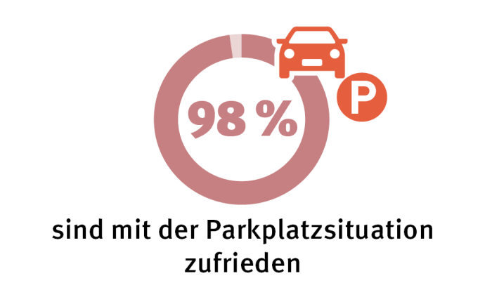 Parken 98% sind mit der Parksituation zufrieden