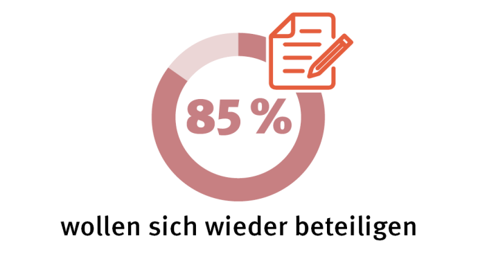 Beteiligung 85% wollen sich wieder beteiligen